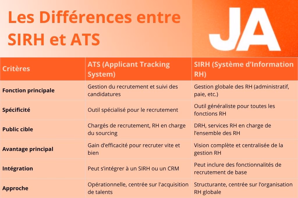 Les SIRH et les ATS ont des fonctionnalités différentes mais sont souvent complémentaires
